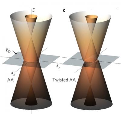 Dirac Spectrum of Bilayer Graphene