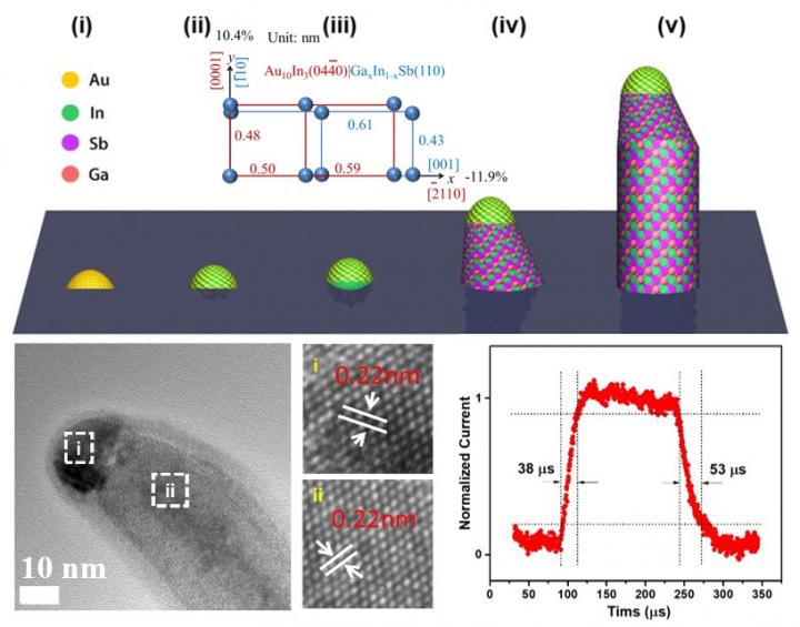 The Growth Mechanism and Fast 1550 nm IR Detection of the Single-Crystalline In0.28Ga0.72Sb