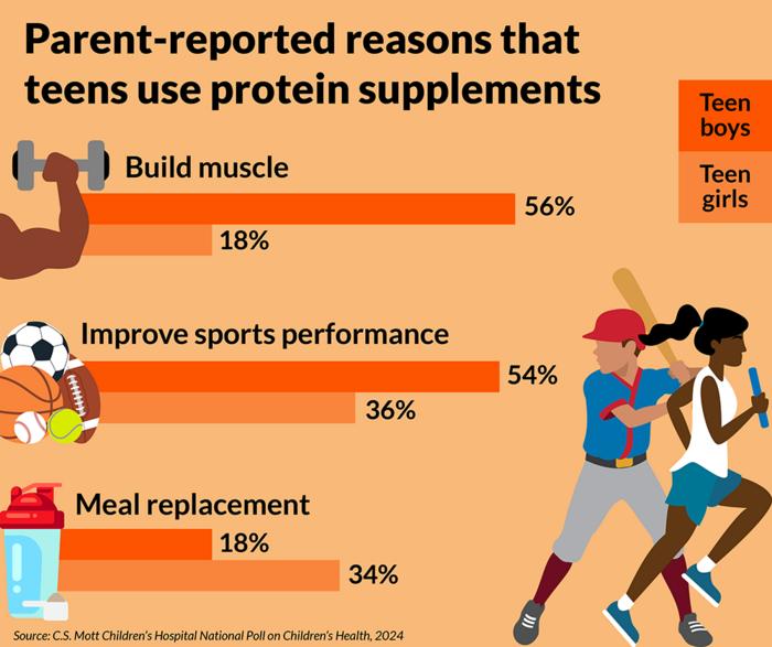 Teens and protein supplements