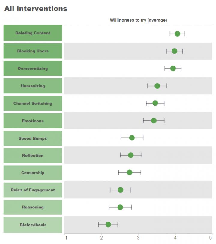 Potential interventions for online disagreements