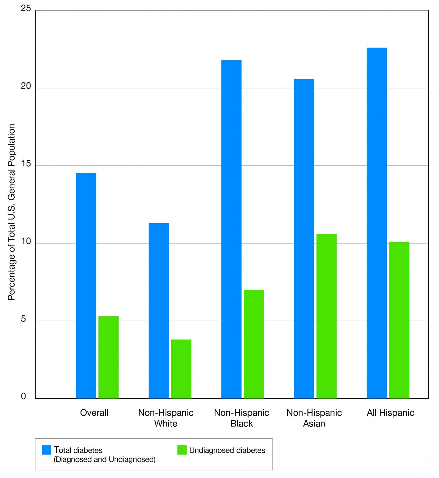 Bar Graph Showing Cases of Diabetes in the US