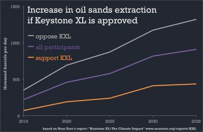 Estimated Increase in Oil Sands Extraction if the Keystone XL Pipeline Is Approved Version 1