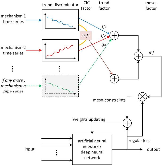 Model-training framework for mesoscience-guided deep learning