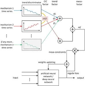 Model-training framework for mesoscience-guided deep learning