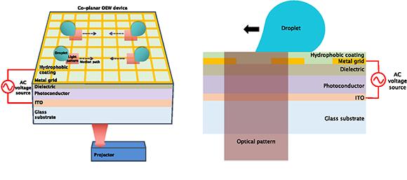 Co-planar OEW device in action.