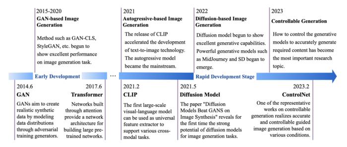 The development of image generation technology