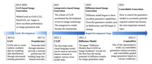 The development of image generation technology