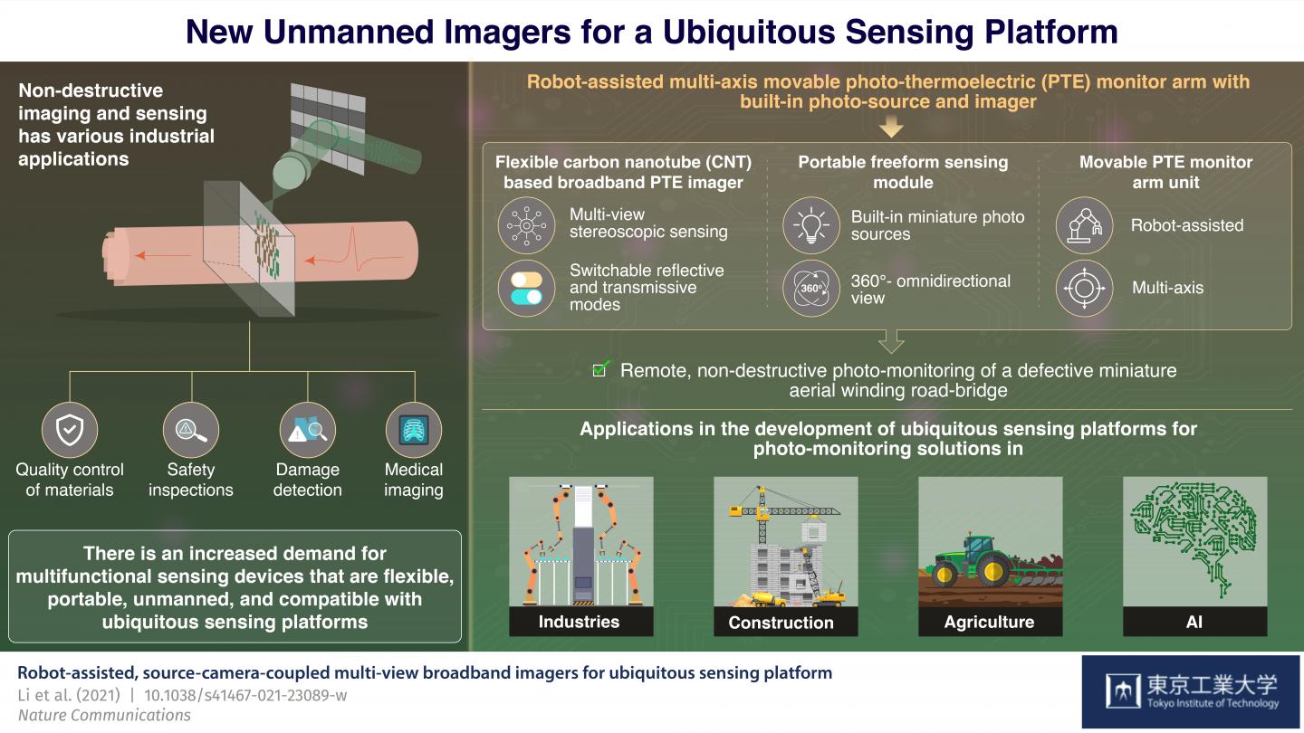 Figure 1 New Unmanned Imagers for a Ubiquitous Sensing Platform