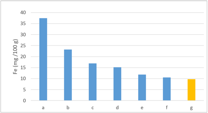 Measuring iron in wild edible plants
