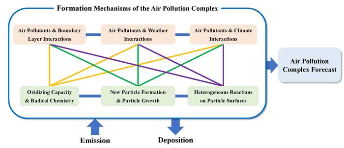 Air pollution complex