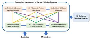 Air pollution complex