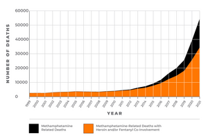 Meth-related deaths CHART