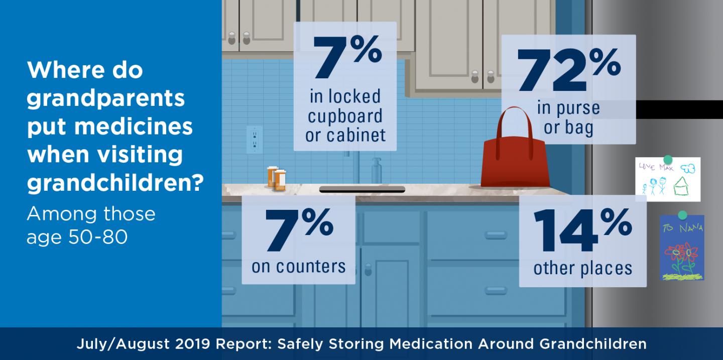 Grandparents' Storage of Medications