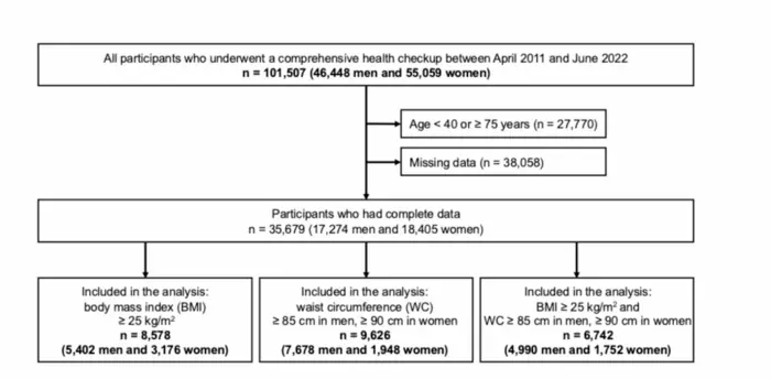 A Flowchart illustrating the study participants, including exclusions based on age and missing data, and categorization by obesity criteria (BMI and waist circumference).