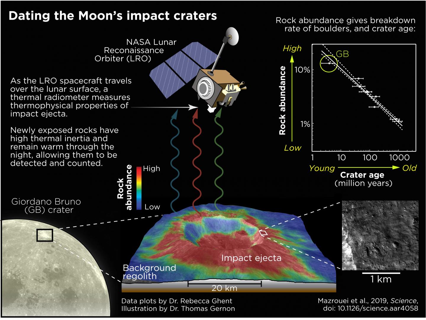 Dating the Moon's Impact Craters