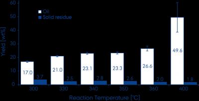 Reaction Temperatures and Yield
