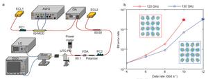 Figure 2. Terahertz information transmission using the flexible multiplexing chip.