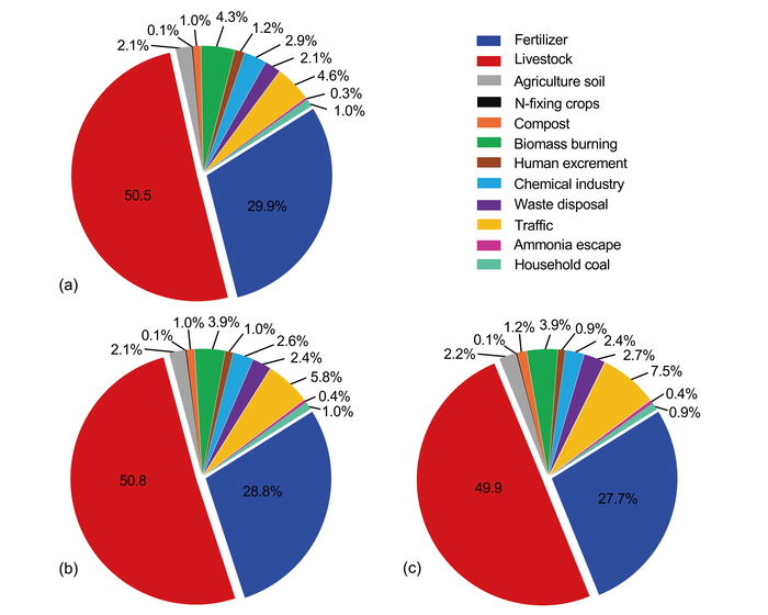 Source contributions (%) to ammonia emissions in China