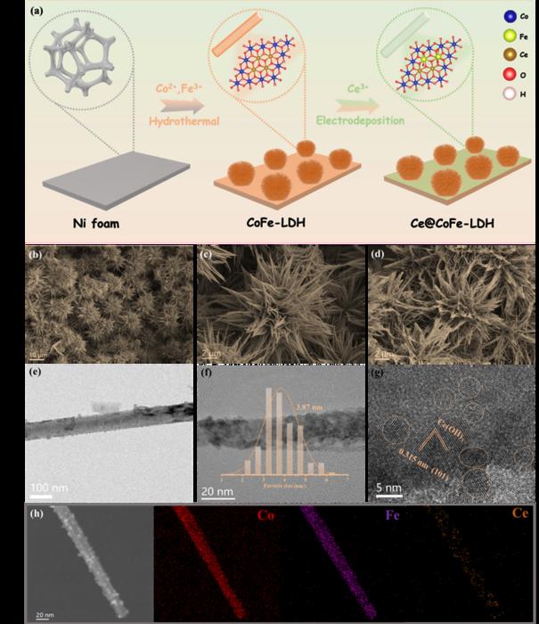 Urchin-like CoFe-layered Double Hydroxide Synthesized for High-Efficiency Electrocatalytic Oxygen Evolution