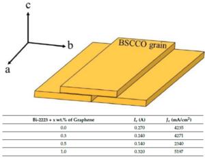 Variation of critical current density of Bi-2223 (a bismuth strontium calcium copper oxide) with graphene addition