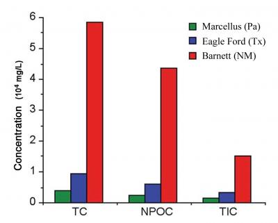 Carbon in Fracking Water