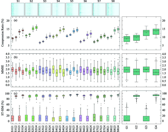 Statistical results of each surface evaluation index. SmGn represents the statistical result corresponding to the experimental group n of the surface sample m.