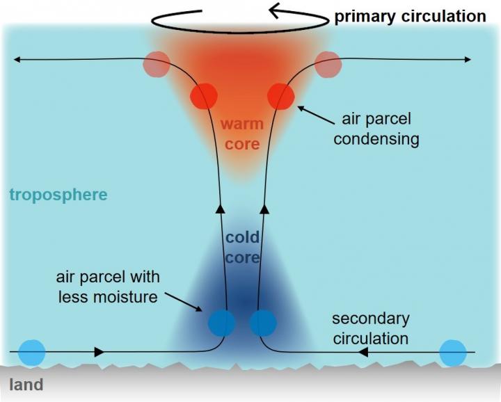 The thermodynamics of a hurricane over land