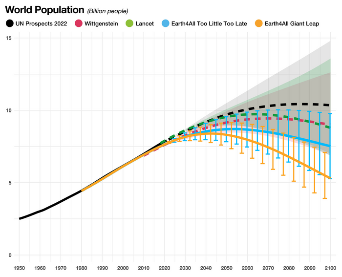 Global population could peak below 9 billion | EurekAlert!