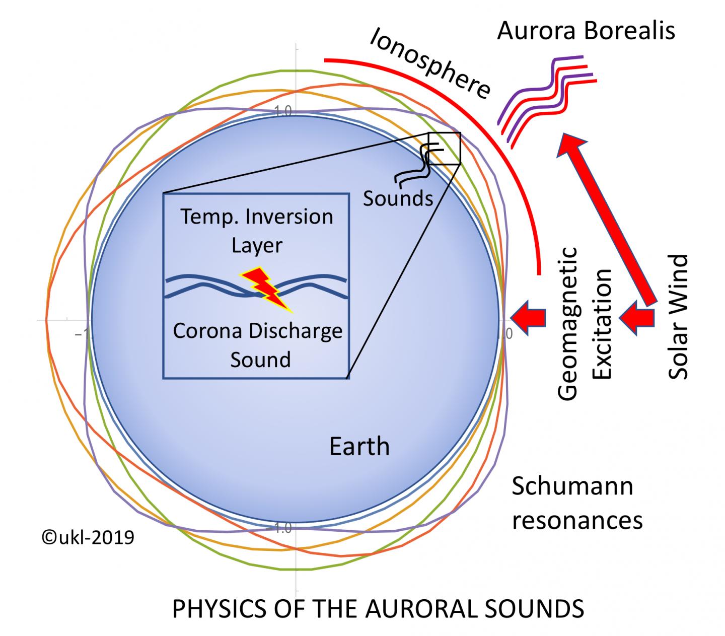 Physics of Auroral Sounds