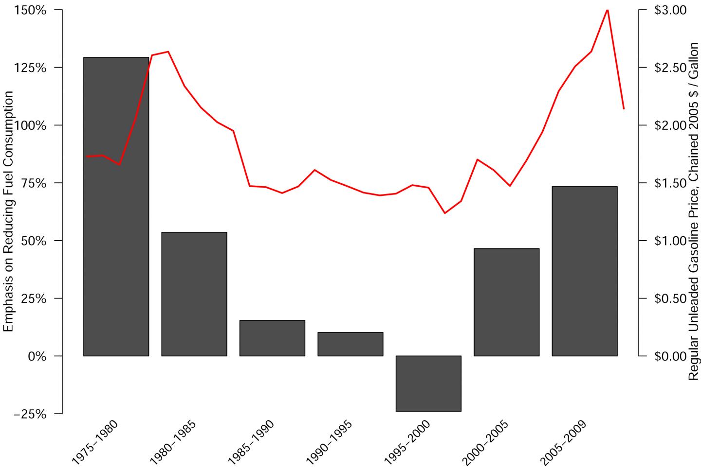 Fuel Economy and Gas Price Graphic