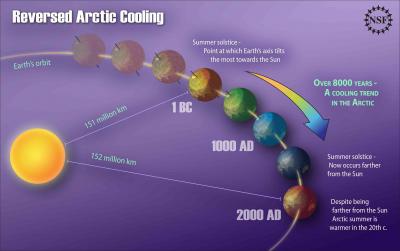 Reversed Arctic Cooling