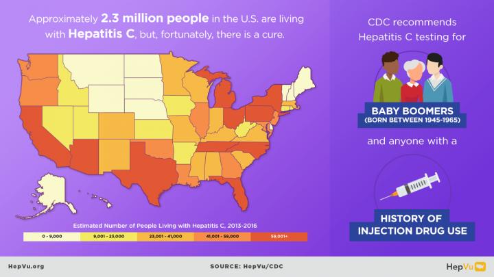 2.3 M People Living with Hepatitis C