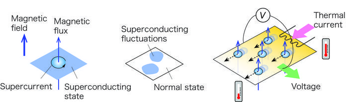 Figure 1.  Two Types of Fluctuations in Superconductors and their Detection by Thermoelectric Effect Measurement