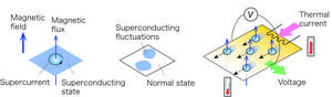 Figure 1.  Two Types of Fluctuations in Superconductors and their Detection by Thermoelectric Effect Measurement