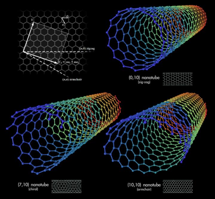 Picture 1 - Different Types of Nanotubes