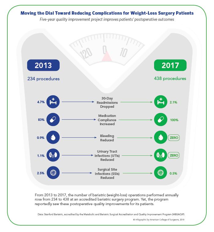 Moving the Dial Toward Reducing Complications for Weight-Loss Surgery Patients