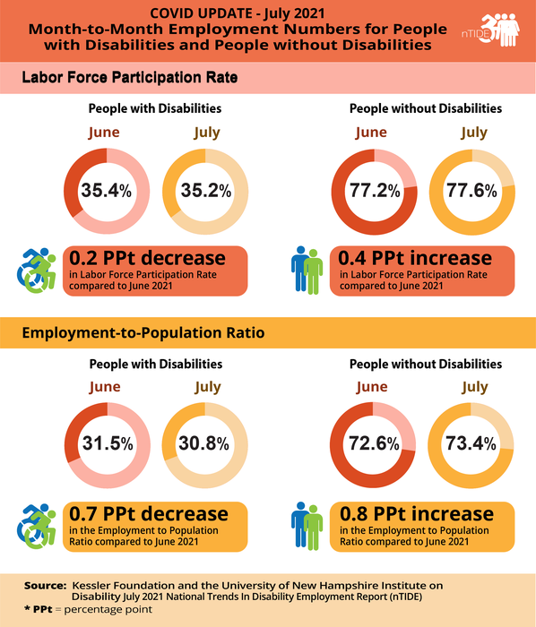 nTIDE Month-to-Month Employment Numbers for People with and without Disabilities