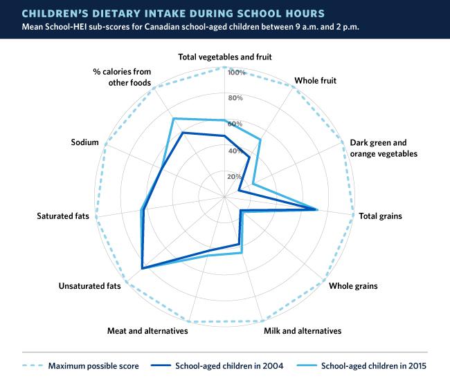 Children's Dietary Intake During School Hours