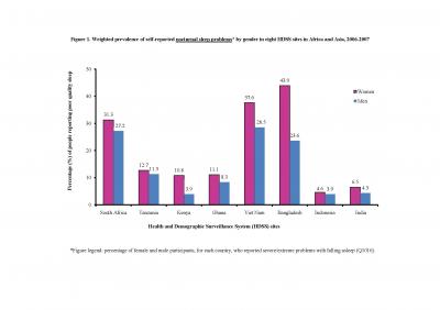 Weighted Prevalence of Self-Reported Nocturnal Sleep Problems by Gender in 8 HDSS Sites in Africa an