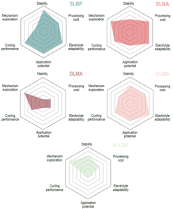 Performance comparison of five kinds of lithium metal anodes