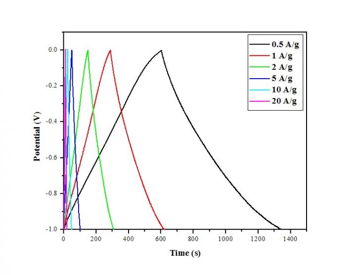 Galvanostatic Charge/Discharge (GCD) Curves at Different Current Densities, from 0.5 to 20A/g