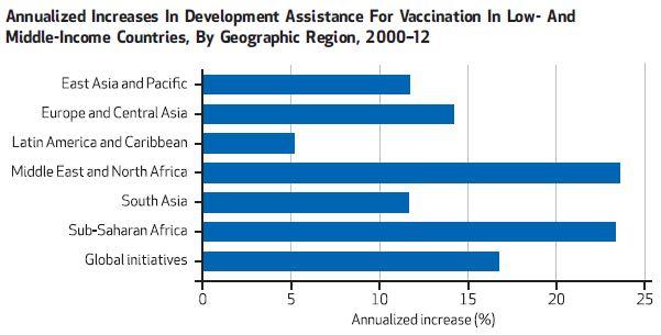 Annualized Increases In Development Assistance For Vaccination In Low- And Middle-Income Countries, By Geographic Region, 2000-12