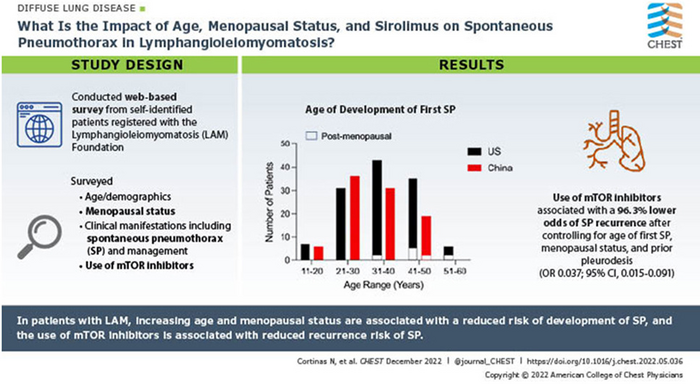 What Is the Impact of Age, Menopausal Status, and Sirolimus on Spontaneous Pneumothorax in Lymphangioleiomyomatosis?