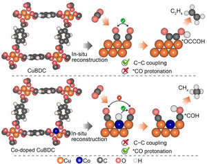 Co-Cu alloy fabricated from metal-organic framework