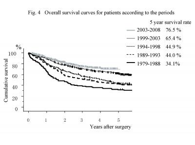 5-Year Survival Rate