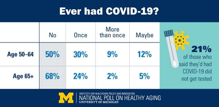 Experience with COVID-19 among older adults