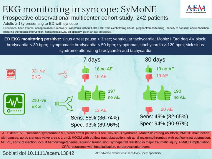 EKG Monitoring in Syncope: Symone