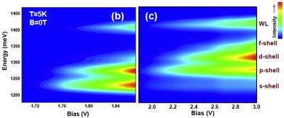 NRL Researchers Control the Spin of Semiconductor Quantum Dot Shell States (2 of 3)