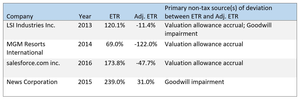 Additional examples of ETRs that are high for non-tax reasons