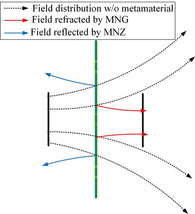 Schematic of the shielding and concentration effect on magnetic field by the MNG-MNZ metamaterial slab.